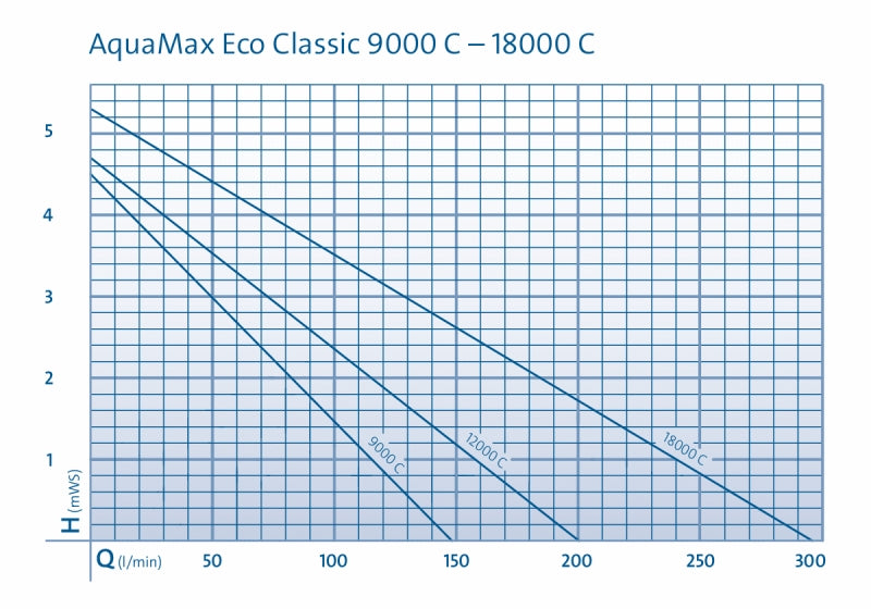 OASE regelbare Teichpumpe AquaMax Eco C Serie