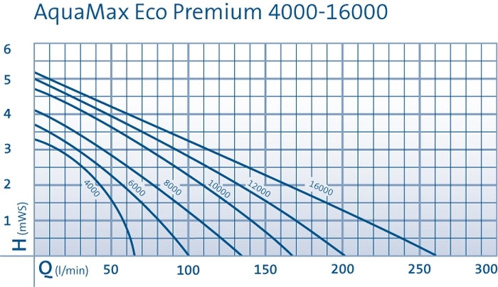 OASE Teichpumpe Aquamax Eco Premium