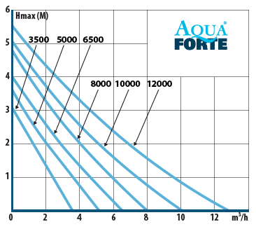 Aquaforte DM Low Voltage 12V Teich und Schwimmteich Pumpe
