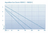 OASE regelbare Teichpumpe AquaMax Eco C Serie