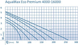 OASE Teichpumpe Aquamax Eco Premium