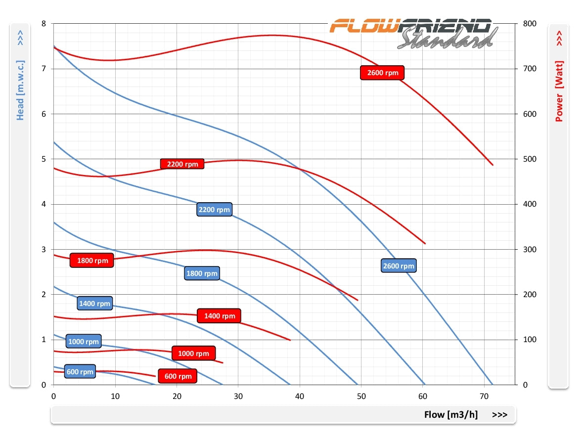 FlowFriend Standard