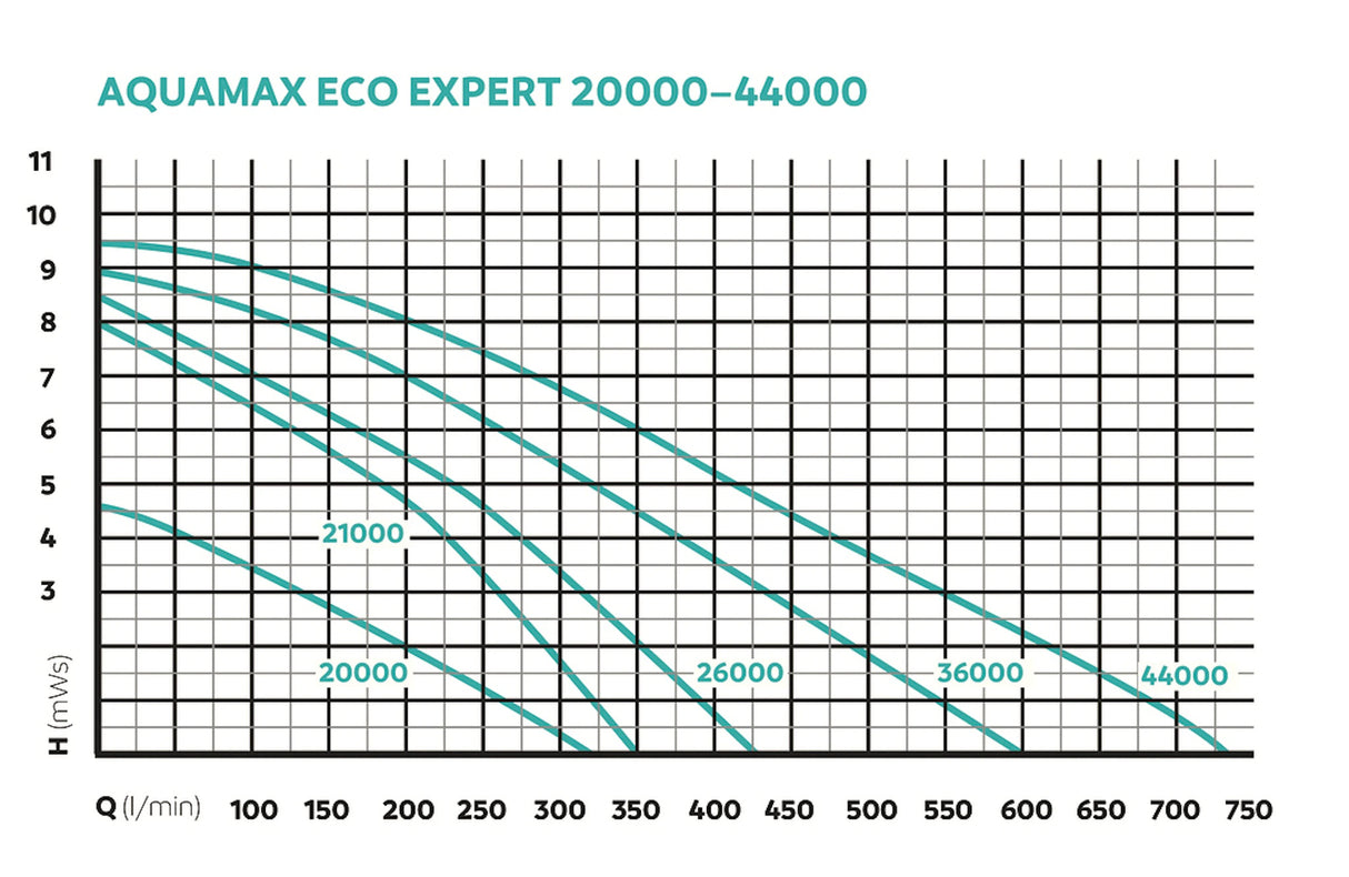 OASE Teichpumpe Aquamax Eco Expert