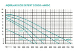 OASE Teichpumpe Aquamax Eco Expert