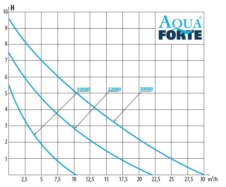 Aqua Forte DM-Vario S Serie