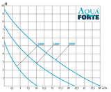 Aqua Forte DM-Vario S Serie
