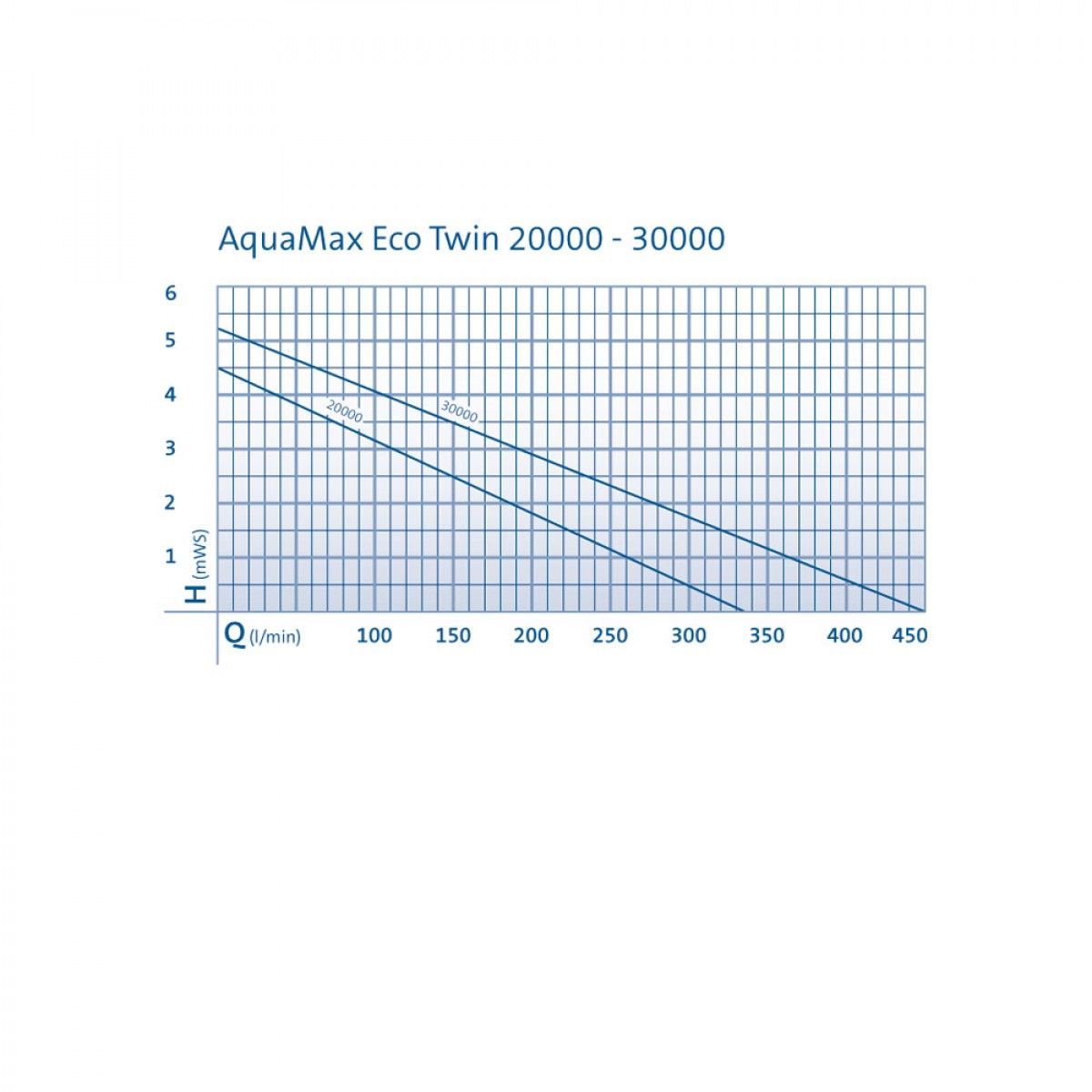 OASE Teichpumpe Aquamax Eco Twin