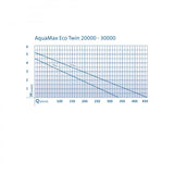OASE Teichpumpe Aquamax Eco Twin